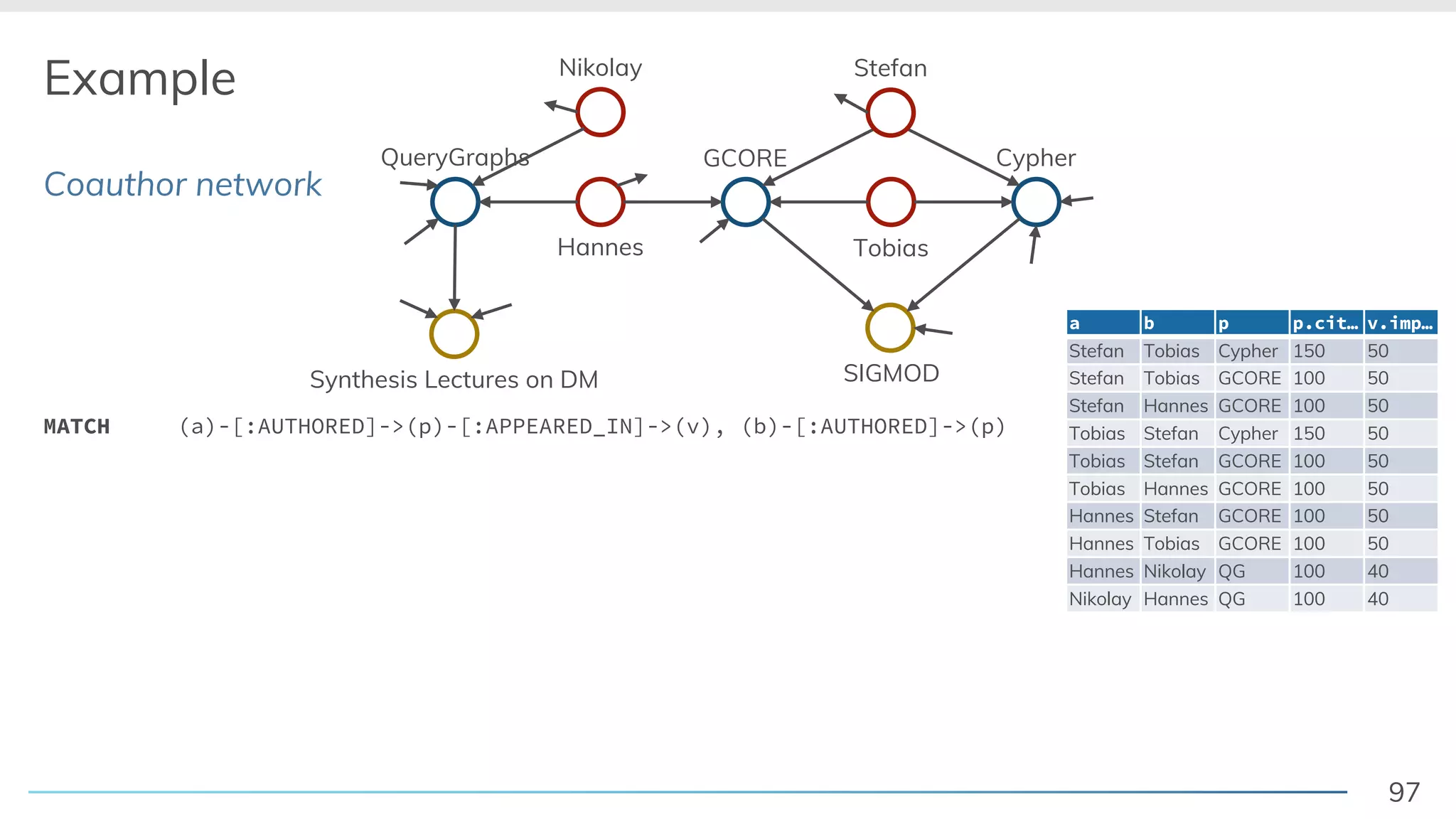 97
Example
Coauthor network
QueryGraphs GCORE Cypher
Hannes
Nikolay
Tobias
Stefan
SIGMODSynthesis Lectures on DM
MATCH (a)-[:AUTHORED]->(p)-[:APPEARED_IN]->(v), (b)-[:AUTHORED]->(p)
a b p p.cit… v.imp…
Stefan Tobias Cypher 150 50
Stefan Tobias GCORE 100 50
Stefan Hannes GCORE 100 50
Tobias Stefan Cypher 150 50
Tobias Stefan GCORE 100 50
Tobias Hannes GCORE 100 50
Hannes Stefan GCORE 100 50
Hannes Tobias GCORE 100 50
Hannes Nikolay QG 100 40
Nikolay Hannes QG 100 40
 