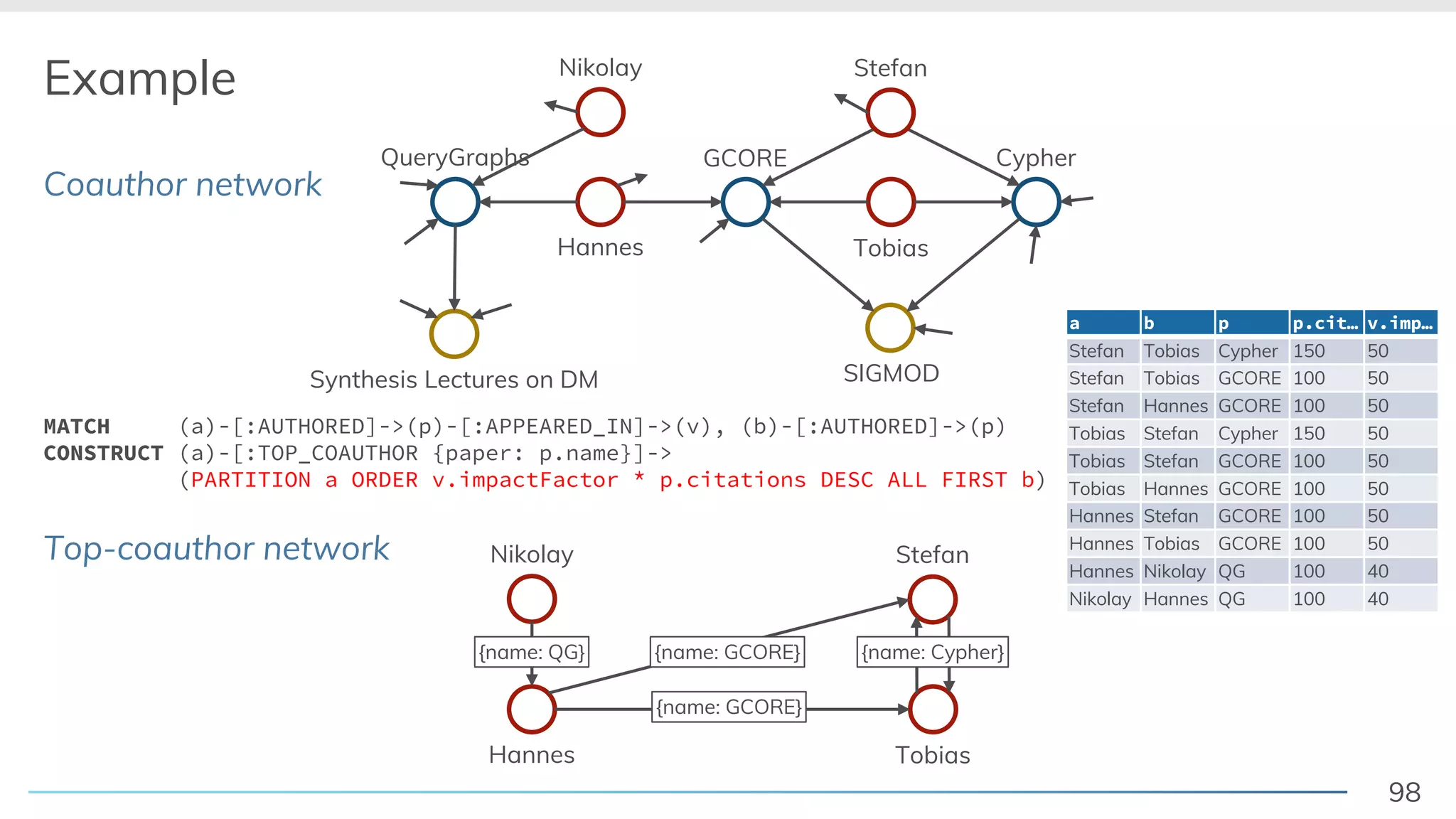 98
Example
Coauthor network
Top-coauthor network
QueryGraphs GCORE Cypher
Hannes
Nikolay
Tobias
Stefan
SIGMODSynthesis Lectures on DM
MATCH (a)-[:AUTHORED]->(p)-[:APPEARED_IN]->(v), (b)-[:AUTHORED]->(p)
CONSTRUCT (a)-[:TOP_COAUTHOR {paper: p.name}]->
(PARTITION a ORDER v.impactFactor * p.citations DESC ALL FIRST b)
Hannes
Nikolay
Tobias
Stefan
a b p p.cit… v.imp…
Stefan Tobias Cypher 150 50
Stefan Tobias GCORE 100 50
Stefan Hannes GCORE 100 50
Tobias Stefan Cypher 150 50
Tobias Stefan GCORE 100 50
Tobias Hannes GCORE 100 50
Hannes Stefan GCORE 100 50
Hannes Tobias GCORE 100 50
Hannes Nikolay QG 100 40
Nikolay Hannes QG 100 40
{name: GCORE}
{name: GCORE}{name: QG} {name: Cypher}
 