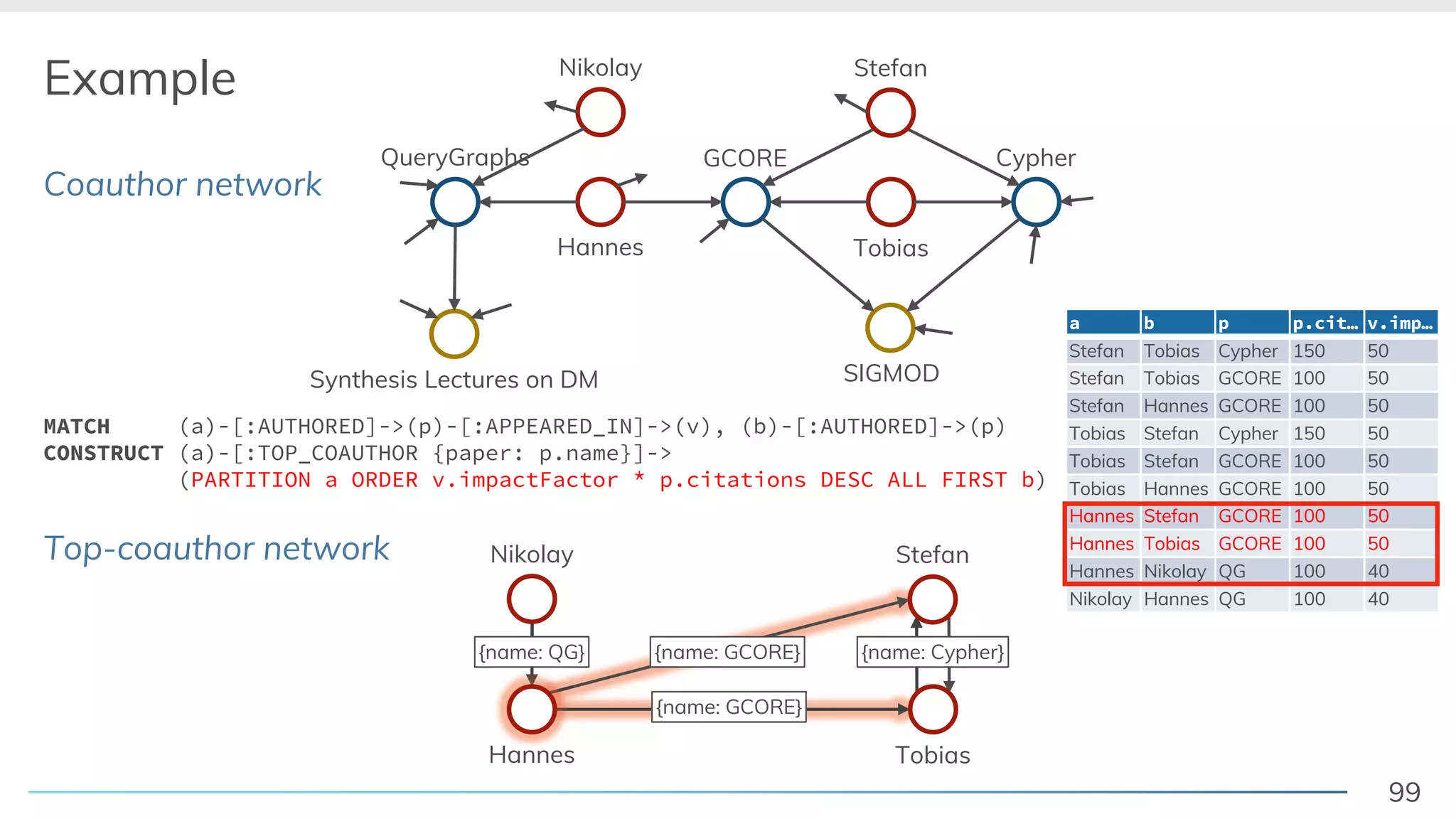99
Example
Coauthor network
Top-coauthor network
QueryGraphs GCORE Cypher
Hannes
Nikolay
Tobias
Stefan
SIGMODSynthesis Lectures on DM
MATCH (a)-[:AUTHORED]->(p)-[:APPEARED_IN]->(v), (b)-[:AUTHORED]->(p)
CONSTRUCT (a)-[:TOP_COAUTHOR {paper: p.name}]->
(PARTITION a ORDER v.impactFactor * p.citations DESC ALL FIRST b)
Hannes
Nikolay
Tobias
Stefan
a b p p.cit… v.imp…
Stefan Tobias Cypher 150 50
Stefan Tobias GCORE 100 50
Stefan Hannes GCORE 100 50
Tobias Stefan Cypher 150 50
Tobias Stefan GCORE 100 50
Tobias Hannes GCORE 100 50
Hannes Stefan GCORE 100 50
Hannes Tobias GCORE 100 50
Hannes Nikolay QG 100 40
Nikolay Hannes QG 100 40
{name: GCORE}
{name: GCORE}{name: QG} {name: Cypher}
Hannes
 