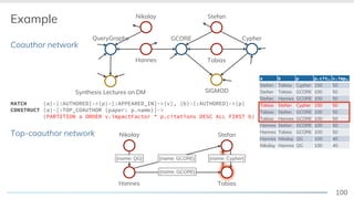 100
Example
Coauthor network
Top-coauthor network
QueryGraphs GCORE Cypher
Hannes
Nikolay
Tobias
Stefan
SIGMODSynthesis Lectures on DM
MATCH (a)-[:AUTHORED]->(p)-[:APPEARED_IN]->(v), (b)-[:AUTHORED]->(p)
CONSTRUCT (a)-[:TOP_COAUTHOR {paper: p.name}]->
(PARTITION a ORDER v.impactFactor * p.citations DESC ALL FIRST b)
Hannes
Nikolay
Tobias
Stefan
a b p p.cit… v.imp…
Stefan Tobias Cypher 150 50
Stefan Tobias GCORE 100 50
Stefan Hannes GCORE 100 50
Tobias Stefan Cypher 150 50
Tobias Stefan GCORE 100 50
Tobias Hannes GCORE 100 50
Hannes Stefan GCORE 100 50
Hannes Tobias GCORE 100 50
Hannes Nikolay QG 100 40
Nikolay Hannes QG 100 40
{name: GCORE}
{name: GCORE}{name: QG} {name: Cypher}
Tobias
 