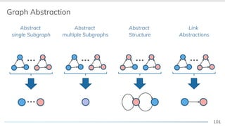 101
Graph Abstraction
… … …
Abstract
Structure
Link
Abstractions
Abstract
multiple Subgraphs
Abstract
single Subgraph
…
…
 