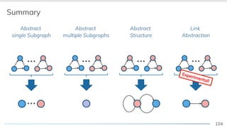 104
Summary
… … …
Abstract
Structure
Link
Abstraction
Abstract
multiple Subgraphs
Abstract
single Subgraph
…
…
Experimental!
 
