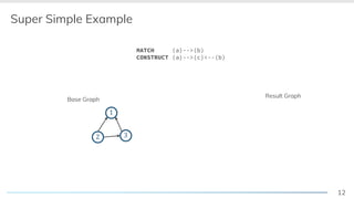 12
Super Simple Example
2 3
1
Base Graph
Result Graph
MATCH (a)-->(b)
CONSTRUCT (a)-->(c)<--(b)
 