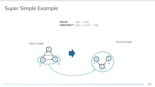 13
Super Simple Example
! "
#
! "
$
Result Graph
a
b a b
c
Base Graph
MATCH (a)-->(b)
CONSTRUCT (a)-->(c)<--(b)
 