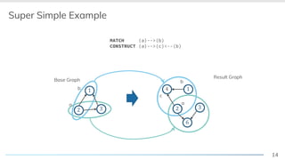 14
MATCH (a)-->(b)
CONSTRUCT (a)-->(c)<--(b)
Super Simple Example
! "
#
! "
#
$
%
Result Graph
$
a
b
!
a
b
%
c
Base Graph
 