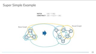 15
MATCH (a)-->(b)
CONSTRUCT (a)-->(c)<--(b)
Super Simple Example
! "
#
! "
#
$
%
&
Result Graph
"
a
b
a
#
b
%
c
Base Graph
 