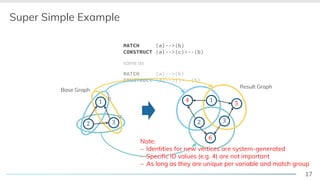 17
same as
MATCH (a)-->(b)
CONSTRUCT (a)-->()<--(b)
MATCH (a)-->(b)
CONSTRUCT (a)-->(c)<--(b)
Super Simple Example
! "
#
! "
#
$
%
&
Result Graph
"
a
b
Note:Note:
!
Note:Note:
Identities for new vertices are systemIdentities for new vertices are system-Identities for new vertices are system-generated!! Identities for new vertices are system
!
Identities for new vertices are systemIdentities for new vertices are systemIdentities for new vertices are systemIdentities for new vertices are systemIdentities for new vertices are system-generatedgeneratedgenerated! Identities for new vertices are systemIdentities for new vertices are system
Specific ID values (e.g. 4) are not important!!! Specific ID values (e.g. 4) are not important
!
17
Specific ID values (e.g. 4) are not importantSpecific ID values (e.g. 4) are not importantSpecific ID values (e.g. 4) are not importantSpecific ID values (e.g. 4) are not importantSpecific ID values (e.g. 4) are not importantSpecific ID values (e.g. 4) are not importantSpecific ID values (e.g. 4) are not important! Specific ID values (e.g. 4) are not importantSpecific ID values (e.g. 4) are not importantSpecific ID values (e.g. 4) are not importantSpecific ID values (e.g. 4) are not important
! As long as they are unique per variable and match group
Base Graph
 