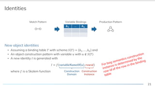 21
Identities
New object identities
▪ Assuming a binding table ! with schema " ! = $%, … , $( and
▪ An object construction pattern with variable ) with ) ∉ " !
▪ A new identity + is generated with
+ = , variableNameOf ) , 89:;<
where , is a Skolem function
Match Pattern Production Pattern
=> … =?
Variable Bindings
Construction
Domain
Construction
Instance
For bag semantics construction
instance is determined by the
row id of the row in the binding
table
 