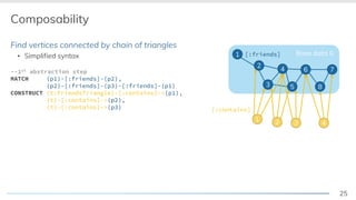 25
Composability
Find vertices connected by chain of triangles
▪ Simplified syntax Base data G1
3
4
5
7
8
[:friends]
1 2 3 4
2
6
[:contains]
--1st abstraction step
MATCH (p1)-[:friends]-(p2),
(p2)-[:friends]-(p3)-[:friends]-(p1)
CONSTRUCT (t:FriendsTriangle)-[:contains]->(p1),
(t)-[:contains]->(p2),
(t)-[:contains]->(p3)
 