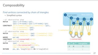 27
Composability
Find vertices connected by chain of triangles
! Simplified syntax
--1st abstraction step
MATCH (p1)-[:friends]-(p2),
(p2)-[:friends]-(p3)-[:friends]-(p1)
CONSTRUCT (t:FriendsTriangle)-[:contains]->(p1),
(t)-[:contains]->(p2),
(t)-[:contains]->(p3)
--2nd abstraction step
MATCH (t1)-[:contains]->(pa)<-[:contains]-(t2),
(t1)-[:contains]->(pb)<-[:contains]-(t2)
WHERE pa!=pb
CONSTRUCT (t1)-[:connected]->(t2)
--3rd abstraction step
MATCH (pa)<-[:contains]-(ta),
(ta)-/tp:connected*/->(tb),
(tb)-[:contains]->(pb)
RETURN pa, pb, length(tp)+1 AS triangleDist
Base data G1
3
4
5
7
8
[:friends]
5
pa pb triangleDist
2 6 3
! ! !
[:connected]
1 2 3 4
[:friends]
2
6
[:contains]
 