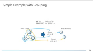 34
Base Graph
<
Simple Example with Grouping
2 3
1
5
4
Result Graph
Group
with a=2
Group
with a=3
MATCH (a)-->(b)
CONSTRUCT (c GROUP a)
 