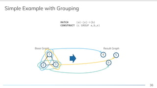 36
Base Graph
Simple Example with Grouping
2 3
1
6
54
Result Graph
MATCH (a)-[e]->(b)
CONSTRUCT (c GROUP a,b,e)
 