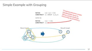 37
Base Graph
Simple Example with Grouping
! "
#
$
%&
Result Graph
same as
MATCH (a)-[e]->(b)
CONSTRUCT (c GROUP a,b,e)
Grouping subsumes simple
construction (level 1).
Allows syntax shortcuts.
(Assuming set semantics.)MATCH (a)-->(b)
CONSTRUCT (c)
 
