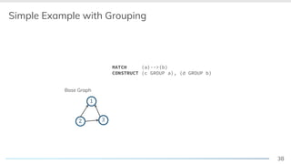38
Simple Example with Grouping
MATCH (a)-->(b)
CONSTRUCT (c GROUP a), (d GROUP b)
2 3
1
Base Graph
 
