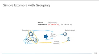39
Base Graph
<
Simple Example with Grouping
2 3
1
5
4
Result Graph
Group
with a=2
Group
with a=3
MATCH (a)-->(b)
CONSTRUCT (c GROUP a), (d GROUP b)
 