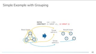 40
Base Graph
<
Simple Example with Grouping
2 3
1
5
4
7
6
Result GraphGroup
with b=1
Group
with b=3
MATCH (a)-->(b)
CONSTRUCT (c GROUP a), (d GROUP b)
 