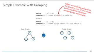 42
Simple Example with Grouping
2 3
1
5
4
7
6
Result GraphBase Graph
MATCH (a)-->(b)
CONSTRUCT (c GROUP a)-[e GROUP a,b]->(d GROUP b)
same as
MATCH (a)-->(b)
CONSTRUCT (c GROUP a)-[e]->(d GROUP b)
Edges are implicitly grouped by
the grouping keys of their nodes
(and may define additional
grouping keys themselves)
 