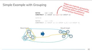 45
Base Graph
Simple Example with Grouping
! "
#
Result Graph
$
% &
'
MATCH (a)-->(b)
CONSTRUCT (c GROUP a)-[e GROUP a,b]->(d GROUP b)
same as
MATCH (a)-->(b)
CONSTRUCT (c GROUP a)-[e]->(d GROUP b)
Edges are implicitly grouped by
the grouping keys of their nodes
(and may define additional
grouping keys themselves)
 