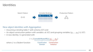 48
Identities
New object identities with Aggregation
▪ Assuming a binding table ! with schema " ! and
▪ An object construction pattern with variable # ∉ " ! and grouping variables %&, … , %) ⊆ " !
▪ A new identity + is generated with
+ = - variableNameOf # , %&, … , %)
where - is a Skolem function
Match Pattern Production Pattern
9: … 9;
Variable Bindings
Construction
Domain
Construction
Instance
 