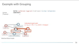 56
Example with Grouping
age=40
!"
age=35
!#
class=Compact
$"
class=Intermediate
$%
MATCH (p:Person {age=a})-[:drives]->(c:Car {class=k})
CONSTRUCT
…
class=Compact
$#
age=35
!&
Syntax
Proposal:
age=45
!'
Matched Base Graph
Individual match with
! ( !#, ) ( *+, $ ( $", and , ( -./0123
 