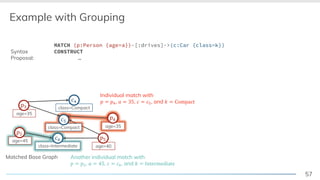 57
Example with Grouping
age=40
!"
age=35
!#
class=Compact
$"
MATCH (p:Person {age=a})-[:drives]->(c:Car {class=k})
CONSTRUCT
…
class=Compact
$#
age=35
!%
Syntax
Proposal:
class=Compact
Matched Base Graph
Individual match with
! & !#, ' & (), $ & $", and * & +,-./01
Another individual match with
! & !2, ' & 3), $ & $4, and * & 56178-79:/17
class=Compactclass=Compact
class=Intermediate
$4age=45
!2
 