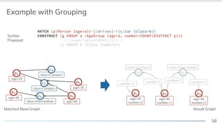 58
Example with Grouping
age=40
!"
age=35
!#
name=Intermediate
$%
name=Compact
$&
number=3
number=1 number=1
class=Compact
'"
class=Intermediate
'(
MATCH (p:Person {age=a})-[:drives]->(c:Car {class=k})
CONSTRUCT (g GROUP a :AgeGroup {age=a, number=COUNT(DISTINCT p)})
-[:{numdrivers=COUNT(*)}]->
(z GROUP k :Class {name=k})
class=Compact
'#
age=35
!)
Syntax
Proposal:
age=45
!&
number=1
Matched Base Graph Result Graph
name=Intermediate
$%
name=Compact
$&
number=3
number=1 number=1
number=1
-[:{numdrivers=COUNT(*)}]->
(z GROUP k :Class {name=k})
age=40
number=1
*&
age=35
number=2
*%
age=45
number=1
*)
 