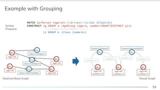 59
Example with Grouping
age=40
!"
age=35
!# number=3
number=1 number=1
class=Compact
$"
class=Intermediate
$%
MATCH (p:Person {age=a})-[:drives]->(c:Car {class=k})
CONSTRUCT (g GROUP a :AgeGroup {age=a, number=COUNT(DISTINCT p)})
-[:{numdrivers=COUNT(*)}]->
(z GROUP k :Class {name=k})
class=Compact
$#
age=35
!&
Syntax
Proposal:
age=45
!'
number=1
Matched Base Graph Result Graph
number=3
number=1 number=1
number=1
-[:{numdrivers=COUNT(*)}]->
age=40
number=1
('
age=35
number=2
()
age=45
number=1
(&
name=Intermediate
*)
name=Compact
*'
 