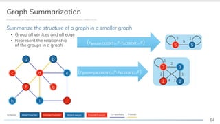 64
Summarize the structure of a graph in a smaller graph
▪ Group all vertices and all edge
▪ Represent the relationship
of the groups in a graph
!gender,job,COUNT ∗ 1, !∅,COUNT ∗ 3
Graph Summarization
[Peixiang Zhao et al.: Graph Cube: On Warehousing and OLAP Multidimensional Networks, SIGMOD 2011]
c
a
f
d
h i
b
e
g
j
2
1
1
2
4 3
3 3
2 2
!gender,COUNT ∗ 1, !∅,COUNT ∗ 3 9
13
5 5
FriendsCo-workersSchema: Male/Teacher Female/Teacher Male/Lawyer Female/Lawyer
 
