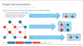 65
Summarize the structure of a graph in a smaller graph
▪ Group all vertices and all edge
▪ Represent the relationship
of the groups in a graph
!gender,job,COUNT ∗ 1, !∅,COUNT ∗ 3
!gender,COUNT ∗ 1, !status,COUNT ∗ 3
Graph Summarization
[Peixiang Zhao et al.: Graph Cube: On Warehousing and OLAP Multidimensional Networks, SIGMOD 2011]
c
a
f
d
h i
b
e
g
j
6 12
31
5 5
2
1
1
2
4 3
3 3
2 2
!gender,COUNT ∗ 1, !∅,COUNT ∗ 3 9
13
5 5
FriendsCo-workersSchema: Male/Teacher Female/Teacher Male/Lawyer Female/Lawyer
 