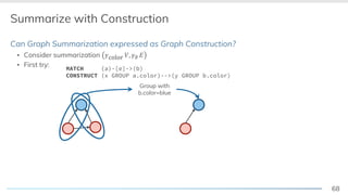 68
Summarize with Construction
Can Graph Summarization expressed as Graph Construction?
▪ Consider summarization !color &, !∅ )
▪ First try:
Group with
b.color=blue
MATCH (a)-[e]->(b)
CONSTRUCT (x GROUP a.color)-->(y GROUP b.color)
 