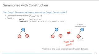 71
Summarize with Construction
Can Graph Summarization expressed as Graph Construction?
▪ Consider summarization !color &, !∅ )
▪ First try:
Correct
Summarization
≠
Does not
work!
Problem: x and y are separate construction domains
MATCH (a)-[e]->(b)
CONSTRUCT (x GROUP a.color)-->(y GROUP b.color)
 
