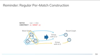 84
Reminder: Regular Per-Match Construction
Base Graph
2 3
1
Result Graph
5
4
MATCH (a)-->(b)
CONSTRUCT (c GROUP a)
Base Graph
<2 3
1 4Group
with a=2
Group
with a=3
 
