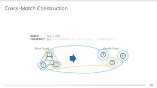 86
Cross-Match Construction
Base Graph
2 3
1
Result Graph
5
4
MATCH (a)-->(b)
CONSTRUCT (c)-[e]->(ORDER BY id(b),id(a) 1 PRECEDING c)
Base Graph
2 3
1 4 6
 