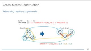 87
Referencing relative to a given order
Cross-Match Construction
Base Graph
! "
#
Result Graph
$
MATCH (a)-->(b)
CONSTRUCT (c)-[e]->(ORDER BY id(b),id(a) 1 PRECEDING c)
Base Graph
! "
# $
%
$ &
ORDER BY id(b),id(a): (1,2) < (1,3) < (3,2)
 