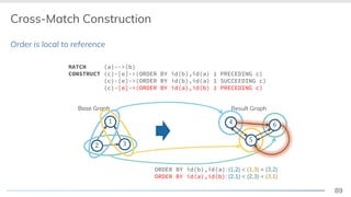 89
Order is local to reference
Cross-Match Construction
Base Graph
! "
#
Result Graph
$
MATCH (a)-->(b)
CONSTRUCT (c)-[e]->(ORDER BY id(b),id(a) 1 PRECEDING c)
(c)-[e]->(ORDER BY id(b),id(a) 1 SUCCEEDING c)
(c)-[e]->(ORDER BY id(a),id(b) 1 PRECEDING c)
Base Graph
! "
#
ORDER BY id(b),id(a): (1,2) < (1,3) < (3,2)
ORDER BY id(a),id(b): (2,1) < (2,3) < (3,1)
$
%
$ &
 