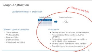 9
Graph Abstraction
Match -> variable bindings -> production
Different types of variables
▪ Value variable
▪ Vertex variable
▪ Edge variables
▪ (Path variables)
▪ ((Sub)Graph variables)
Production
▪ Existing vertices from bound vertex variables
▪ New vertices with new unbound vertex
variables
▪ Edges either implicit (via vertex variable) or
explicit (with edge variables)
▪ Existing values from bound value variable
▪ Bound/unbound is a parse time property
Production Pattern
!" … !$
Variable Bindings
Scope of this talk
 