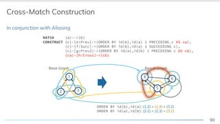 90
In conjunction with Aliasing
Cross-Match Construction
Base Graph
! "
#
Result Graph
$
MATCH (a)-->(b)
CONSTRUCT (c)-[e:Prev]->(ORDER BY id(b),id(a) 1 PRECEDING c AS ca),
(c)-[f:Succ]->(ORDER BY id(b),id(a) 1 SUCCEEDING c),
(c)-[g:Prev2]->(ORDER BY id(a),id(b) 1 PRECEDING c AS cb),
(ca)-[h:Cross]->(cb)
Base Graph
! "
#
ORDER BY id(b),id(a): (1,2) < (1,3) < (3,2)
ORDER BY id(a),id(b): (2,1) < (2,3) < (3,1)
Result Graph
$
%
$ &
 