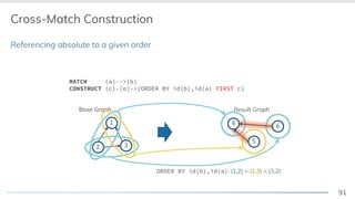 91
Referencing absolute to a given order
Cross-Match Construction
Base Graph
! "
#
Result Graph
$
MATCH (a)-->(b)
CONSTRUCT (c)-[e]->(ORDER BY id(b),id(a) FIRST c)
Base Graph
! "
#
ORDER BY id(b),id(a): (1,2) < (1,3) < (3,2)
$
%
$ &
 