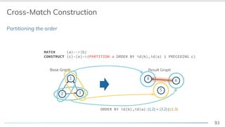 93
Partitioning the order
Cross-Match Construction
Base Graph
! "
#
Result Graph
$
MATCH (a)-->(b)
CONSTRUCT (c)-[e]->(PARTITION a ORDER BY id(b),id(a) 1 PRECEDING c)
Base Graph
! "
#
ORDER BY id(b),id(a): (1,2) < (3,2) | (1,3)
$
%
$ &
 