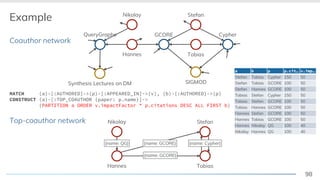 98
Example
Coauthor network
Top-coauthor network
QueryGraphs GCORE Cypher
Hannes
Nikolay
Tobias
Stefan
SIGMODSynthesis Lectures on DM
MATCH (a)-[:AUTHORED]->(p)-[:APPEARED_IN]->(v), (b)-[:AUTHORED]->(p)
CONSTRUCT (a)-[:TOP_COAUTHOR {paper: p.name}]->
(PARTITION a ORDER v.impactFactor * p.citations DESC ALL FIRST b)
Hannes
Nikolay
Tobias
Stefan
a b p p.cit… v.imp…
Stefan Tobias Cypher 150 50
Stefan Tobias GCORE 100 50
Stefan Hannes GCORE 100 50
Tobias Stefan Cypher 150 50
Tobias Stefan GCORE 100 50
Tobias Hannes GCORE 100 50
Hannes Stefan GCORE 100 50
Hannes Tobias GCORE 100 50
Hannes Nikolay QG 100 40
Nikolay Hannes QG 100 40
{name: GCORE}
{name: GCORE}{name: QG} {name: Cypher}
 