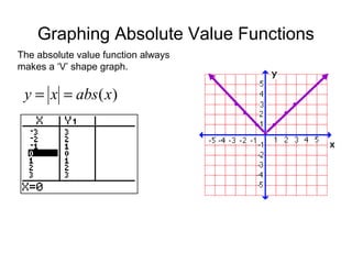 Graphs Of Absolute Value Functions
