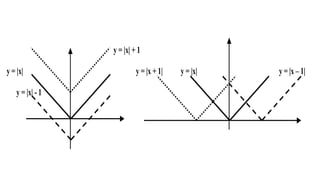 1| are shown as under. You may observe the shifting along y-axis and along x-axis
respectively.
y = |x| + 1
y = |x| y = |x + 1| y = |x| y = |x – 1|
y = |x| - 1
 
