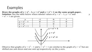 Examples
Draw the graphs of y = x2 – 1, y = x2 and y = x2 + 1 on the same graph paper.
Solution: See the table below where tabular values of y = x2
– 1, y = x2
and y
= x2
+ 1 are given.
x -1 0 1
y = x2
– 1 0 -1 0
y = x2
1 0 1
y = x2
+ 1 2 1 2
y = x2 + 1
y = x2
y = x2 -1
Observe that graphs of y = x2
– 1 and y = x2
+ 1 are similar to the graph of y = x2
but are
shifted one unit down and one unit up respectively on the y-axis.
 