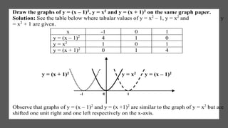 Draw the graphs of y = (x – 1)2, y = x2 and y = (x + 1)2 on the same graph paper.
Solution: See the table below where tabular values of y = x2
– 1, y = x2
and y
= x2
+ 1 are given.
x -1 0 1
y = (x – 1)2
4 1 0
y = x2
1 0 1
y = (x + 1)2
0 1 4
y = (x + 1)2 y = x2 y = (x – 1)2
-1 0 1
Observe that graphs of y = (x – 1)2
and y = (x +1)2
are similar to the graph of y = x2
but are
shifted one unit right and one left respectively on the x-axis.
 