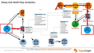 © 2020 TigerGraph. All Rights Reserved
Deep Link Multi-Hop Analytics
Email 1
Has
Account 1
A
uthenticated_by
Phone_number 1
User 1
Authenticated_by
Has
Device 1 (Apple iPhone 6)
Linked_to
Used_with
Credit Card
From
Send_payment
Payment 1
Used_for
Receive_paym
ent
Account 2
User 2
Sets_Up
Sets_Up
From
Bank
Device 101
(Samsung Galaxy S3)
User 101
Account 101
Stolen Credit Card
Used_with
Phone_number 101
Used_with
Sets_Up
Has
Authenticated_by
Phone_number 2
Hop 1
Hop 2
Hop3
Hop4
Hop5
Used_for
Payment 101
Send_paym
ent
Hop6
13
Learn more by reading this article: How the World’s Largest Banks Use Graph Analytics to Fight Fraud
Sign up FREE for TigerGraph Cloud to use the starter kit for fraud detection (payments)
 