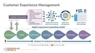 | GRAPHAIWORLD.COM | #GRAPHAIWORLD |
Customer Experience Management
3
 