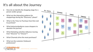 | GRAPHAIWORLD.COM | #GRAPHAIWORLD |
It's all about the Journey
5
● How do we identify the shopping stage for a
person and/or groups
● What are the interaction patterns for
shopperings during the “Discovery” phase?
● What is the Time-to-Purchase from ﬁrst visit
to purchase?
● What behaviors/patterns cause shoppers to
abandon the journey?
● What Marketing activities inﬂuence moving
from “Discover” to “Choose”?
● What Channels drive the most purchases?
● What are the customer Outbound
preferences?
 