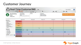 © 2020 TigerGraph. All Rights Reserved
Customer Journey
 