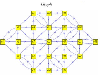 module 3 implementing algorithms in graphs ... Graph algorithms | PPT