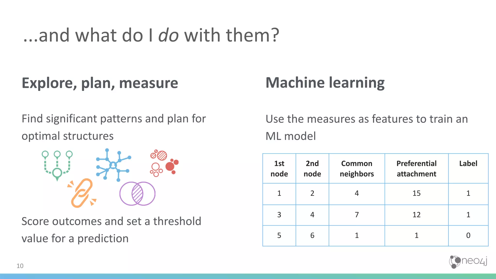 10 ...and what do I do with them? Explore, plan, measure Find significant patterns and plan for optimal structures Score outcomes and set a threshold value for a prediction Machine learning Use the measures as features to train an ML model 1st node 2nd node Common neighbors Preferential attachment Label 1 2 4 15 1 3 4 7 12 1 5 6 1 1 0 